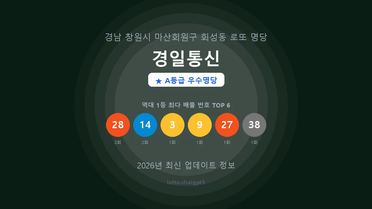 경남 창원시 회성동 로또 명당 경일통신 1등 3회 배출 판매점 썸네일