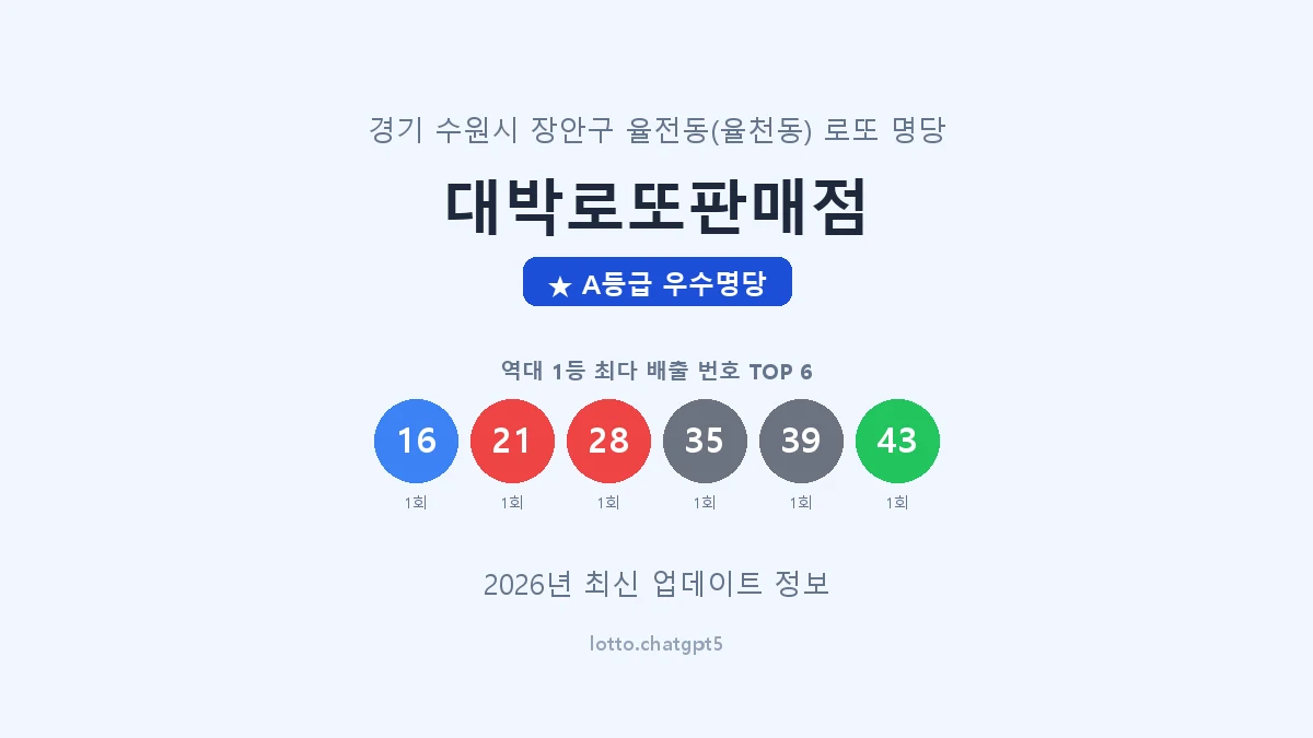 경기 수원시 율전동 로또 명당 대박로또판매점 1등 2회 배출 판매점 썸네일