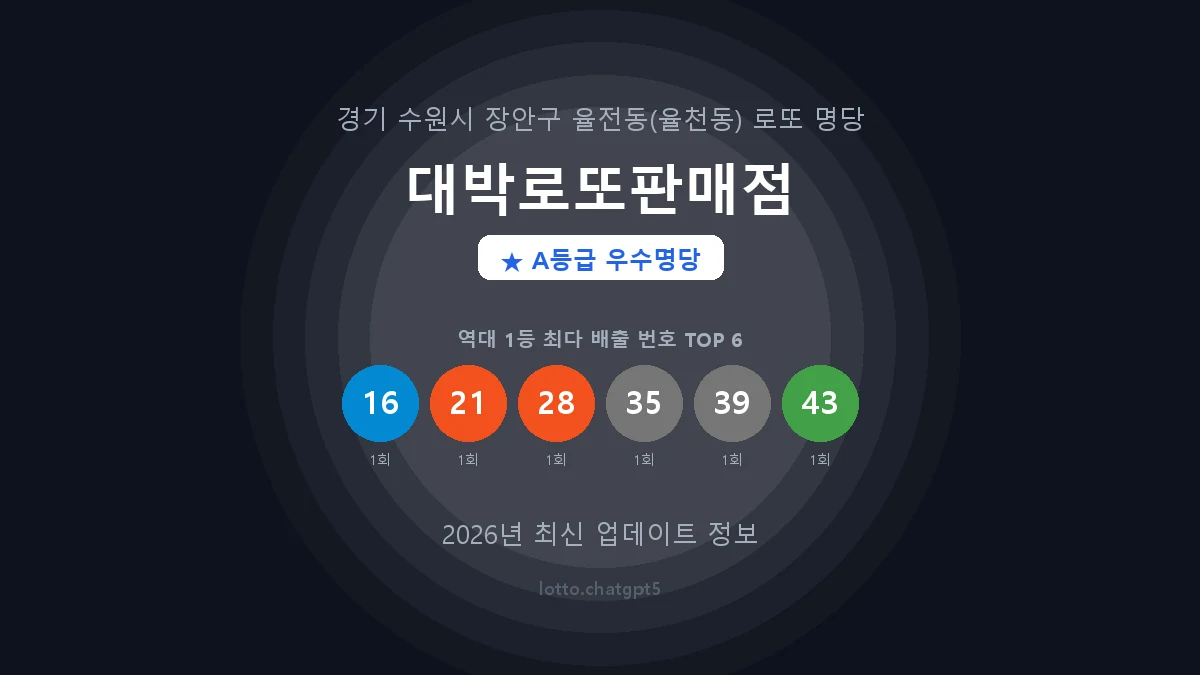 경기 수원시 율전동 로또 명당 대박로또판매점 1등 2회 배출 판매점 썸네일