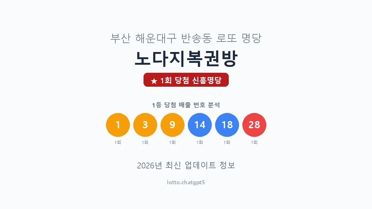 부산 해운대구 반송동 로또 명당 노다지복권방 1등 1회 배출 판매점 썸네일