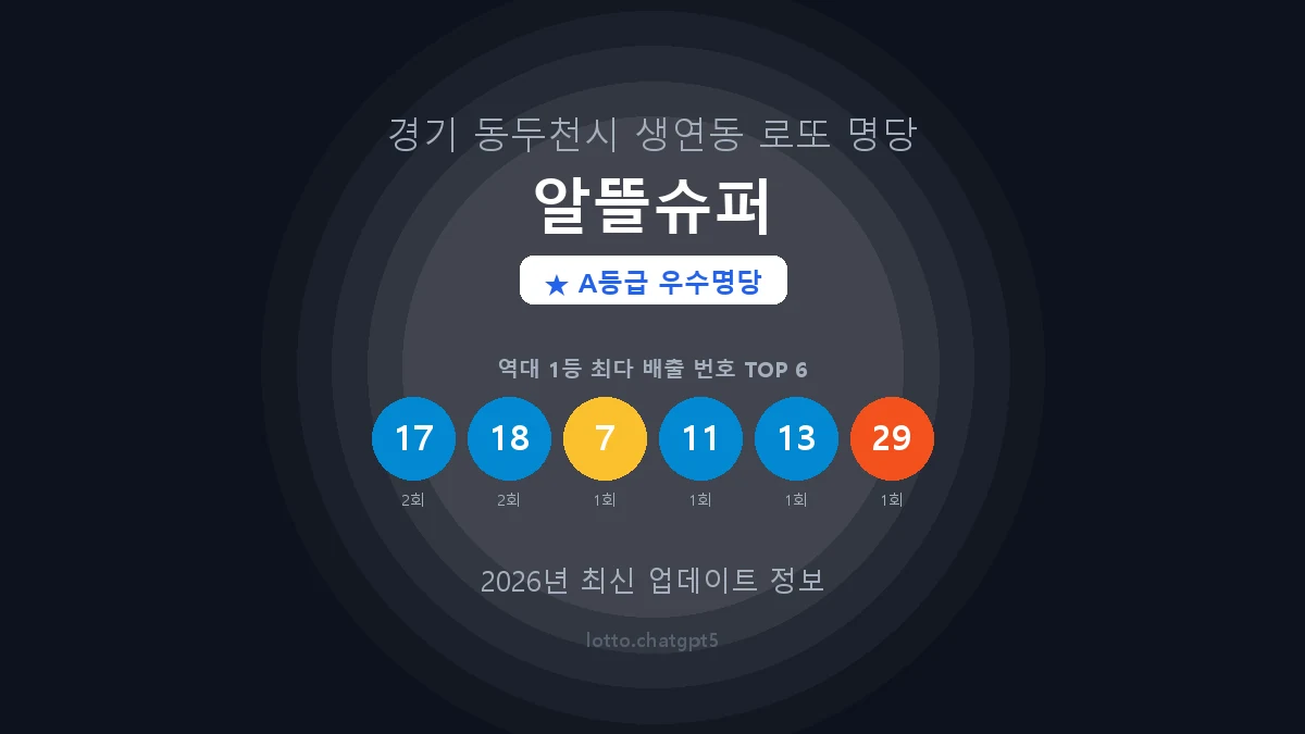 경기 동두천시 생연동 로또 명당 알뜰슈퍼 1등 3회 배출 판매점 썸네일