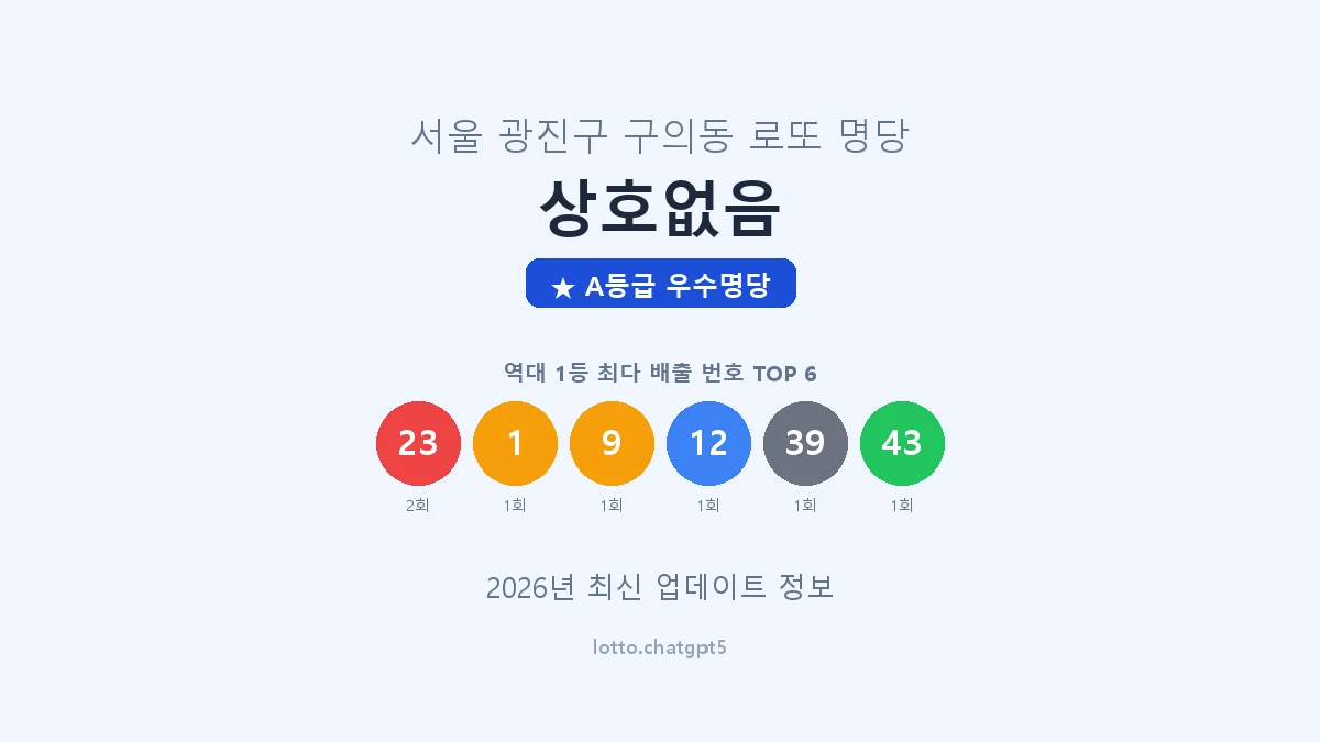 서울 광진구 구의동 로또 명당 상호없음 1등 2회 배출 판매점 썸네일