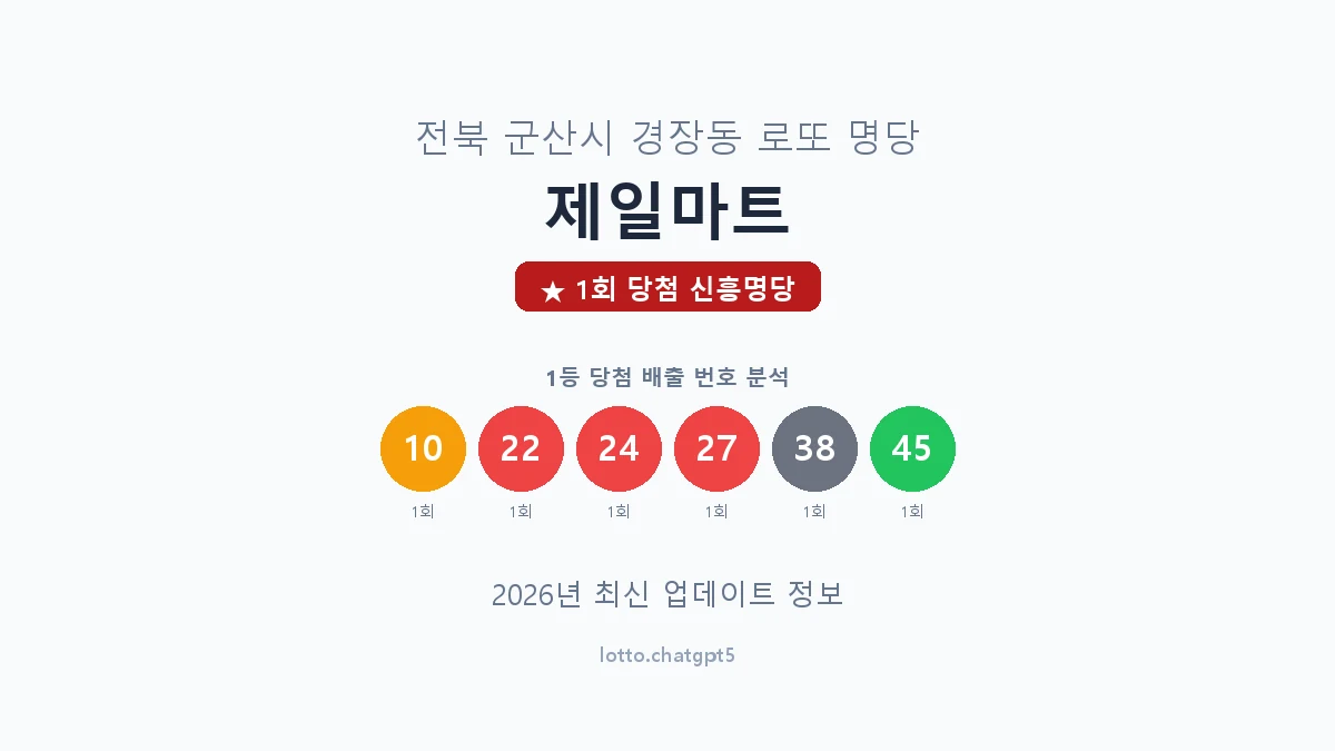 전북 군산시 경장동 로또 명당 제일마트 1등 1회 배출 판매점 썸네일
