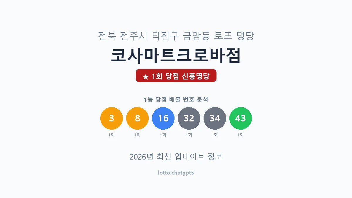 전북 전주시 금암동 로또 명당 코사마트크로바점 1등 1회 배출 판매점 썸네일