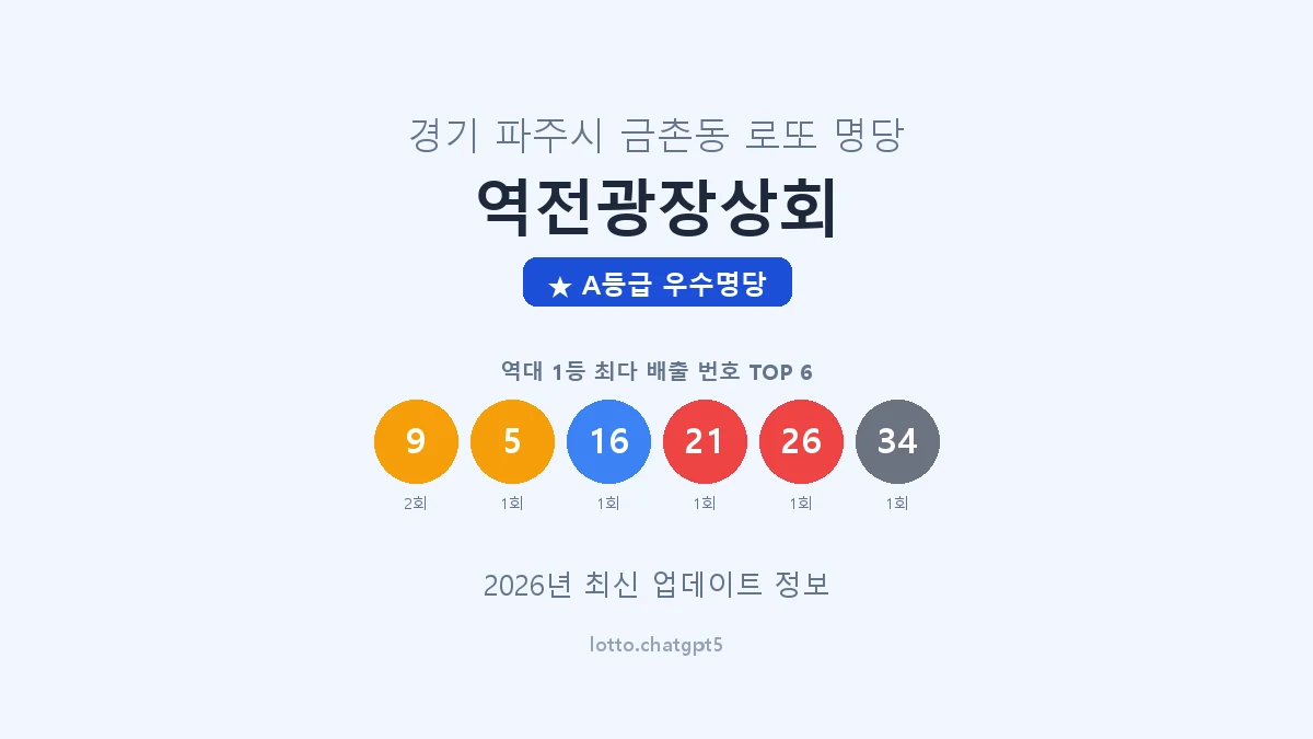 경기 파주시 금촌동 로또 명당 역전광장상회 1등 3회 배출 판매점 썸네일