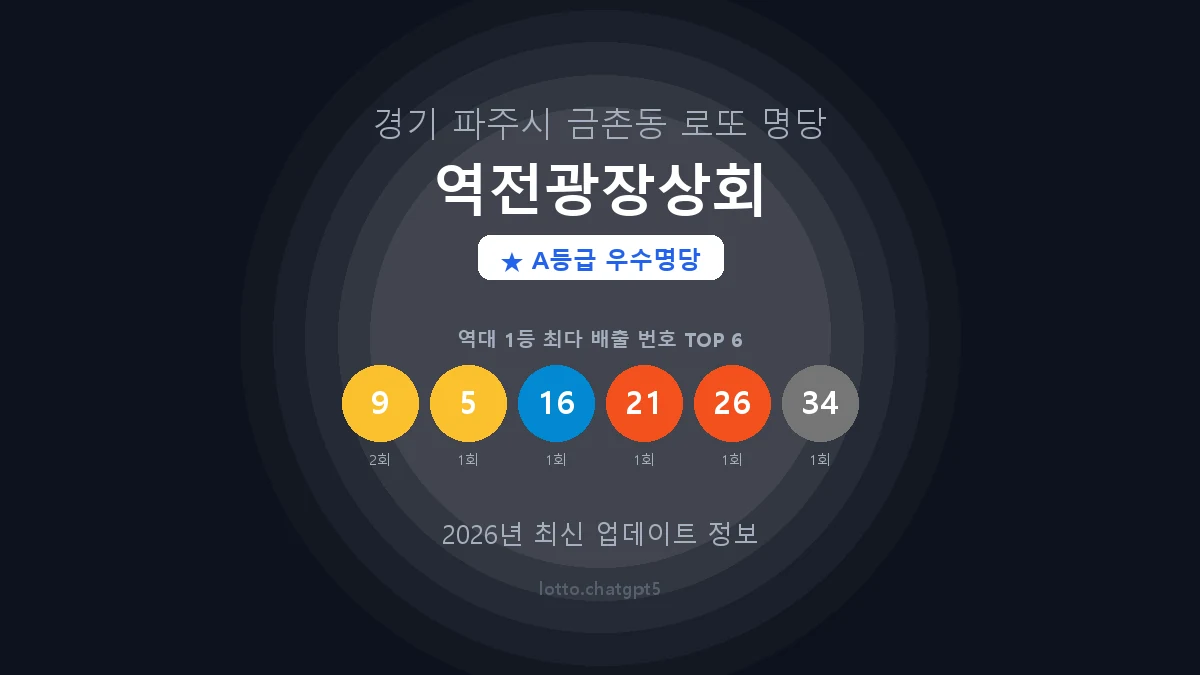 경기 파주시 금촌동 로또 명당 역전광장상회 1등 3회 배출 판매점 썸네일