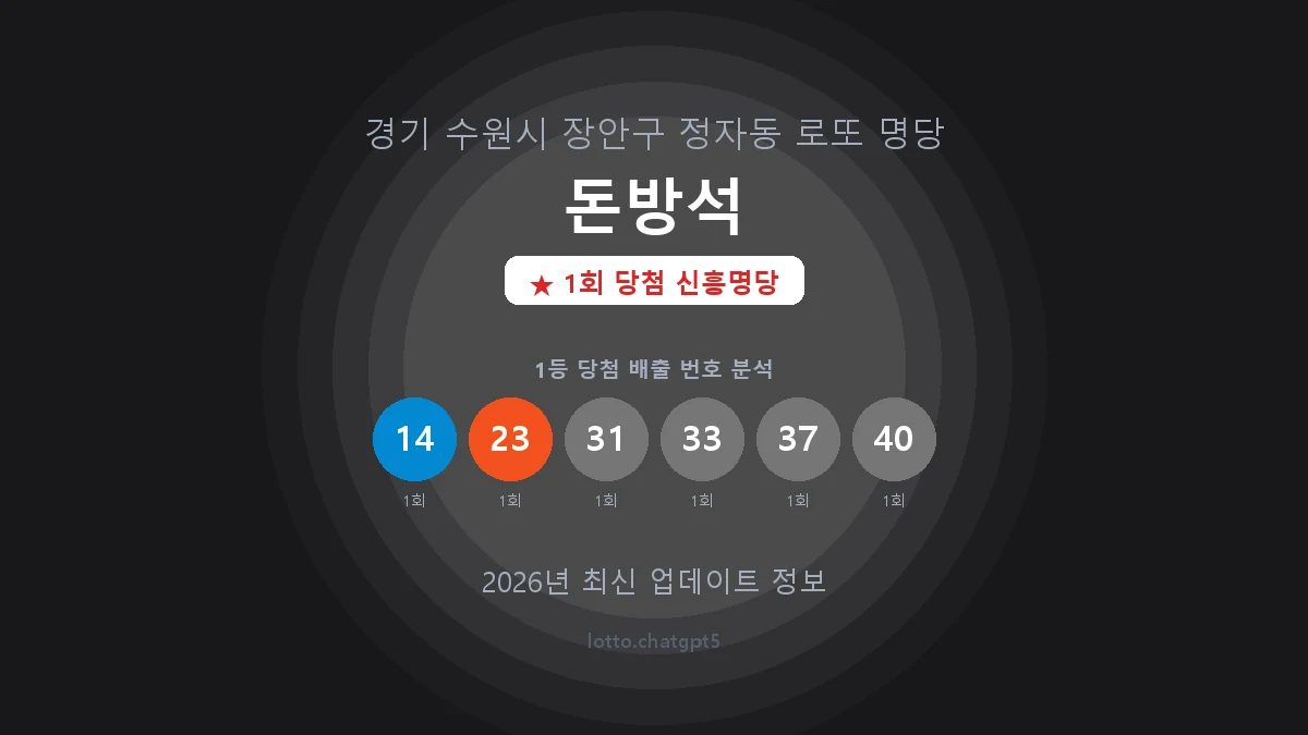 경기 수원시 정자동 로또 명당 돈방석 1등 1회 배출 판매점 썸네일
