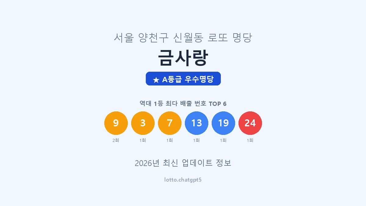 서울 양천구 신월동 로또 명당 금사랑 1등 2회 배출 판매점 썸네일
