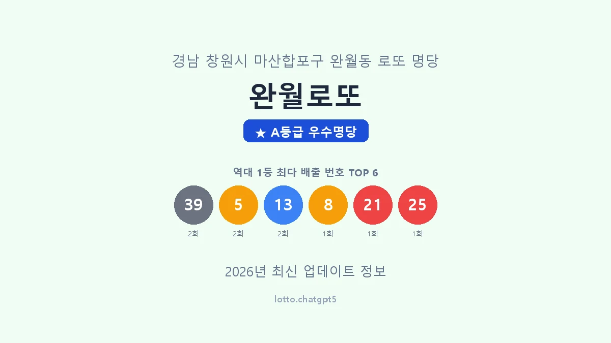 경남 창원시 완월동 로또 명당 완월로또 1등 3회 배출 판매점 썸네일