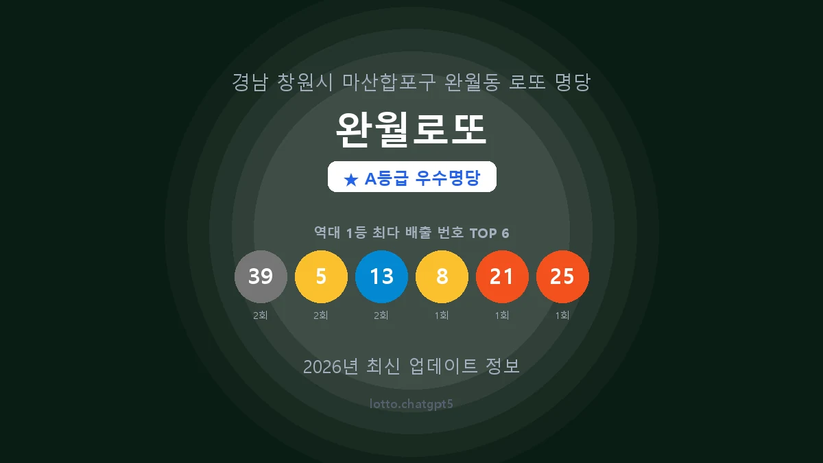 경남 창원시 완월동 로또 명당 완월로또 1등 3회 배출 판매점 썸네일