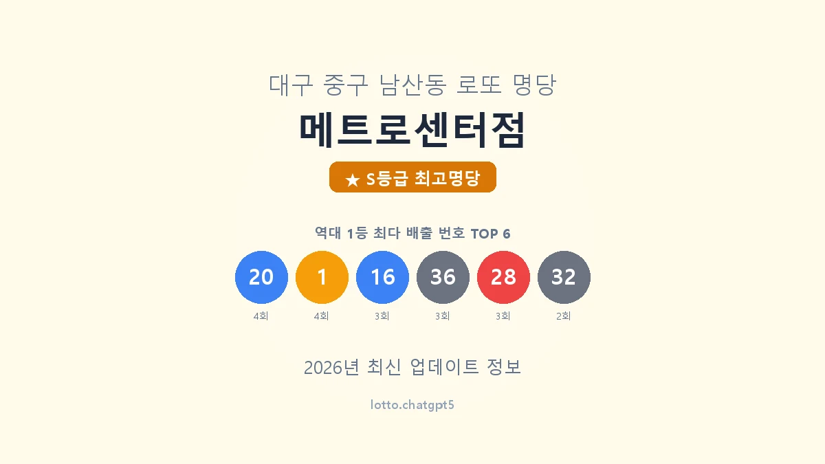 대구 중구 남산동 로또 명당 메트로센터점 1등 10회 배출 판매점 썸네일