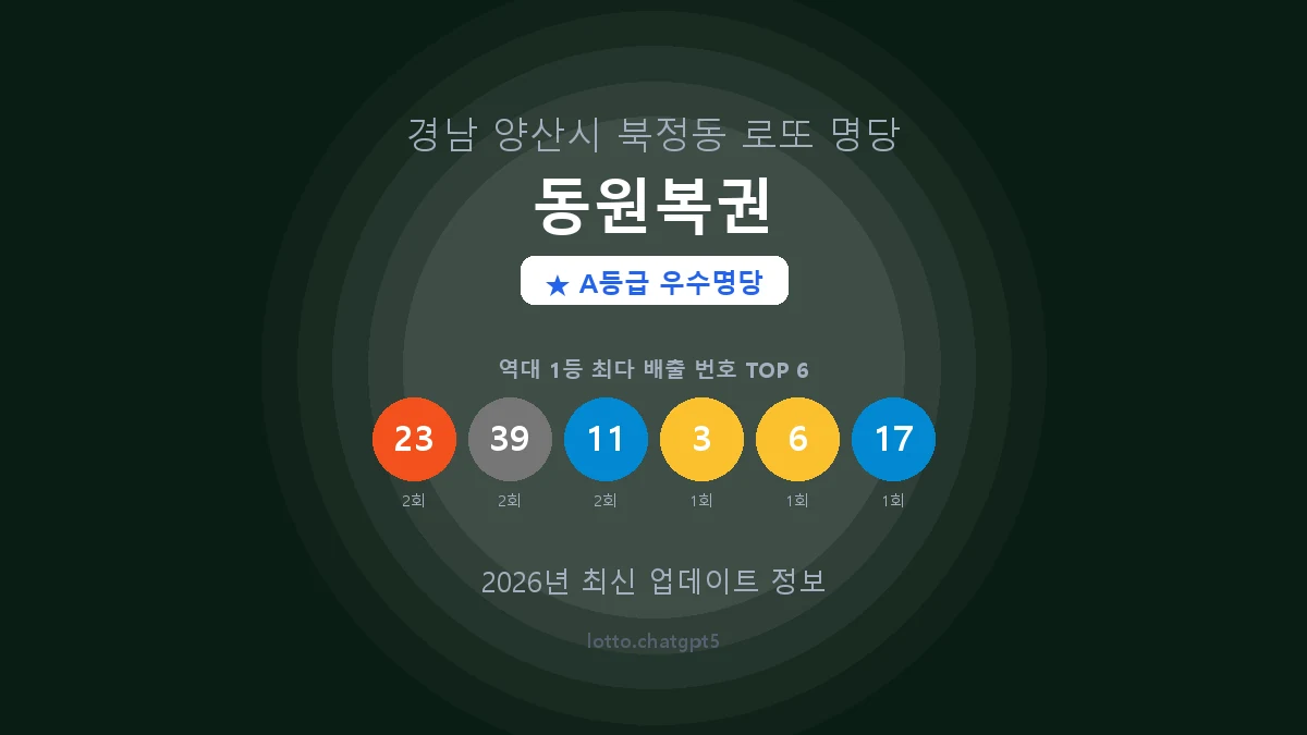 경남 양산시 북정동 로또 명당 동원복권 1등 3회 배출 판매점 썸네일