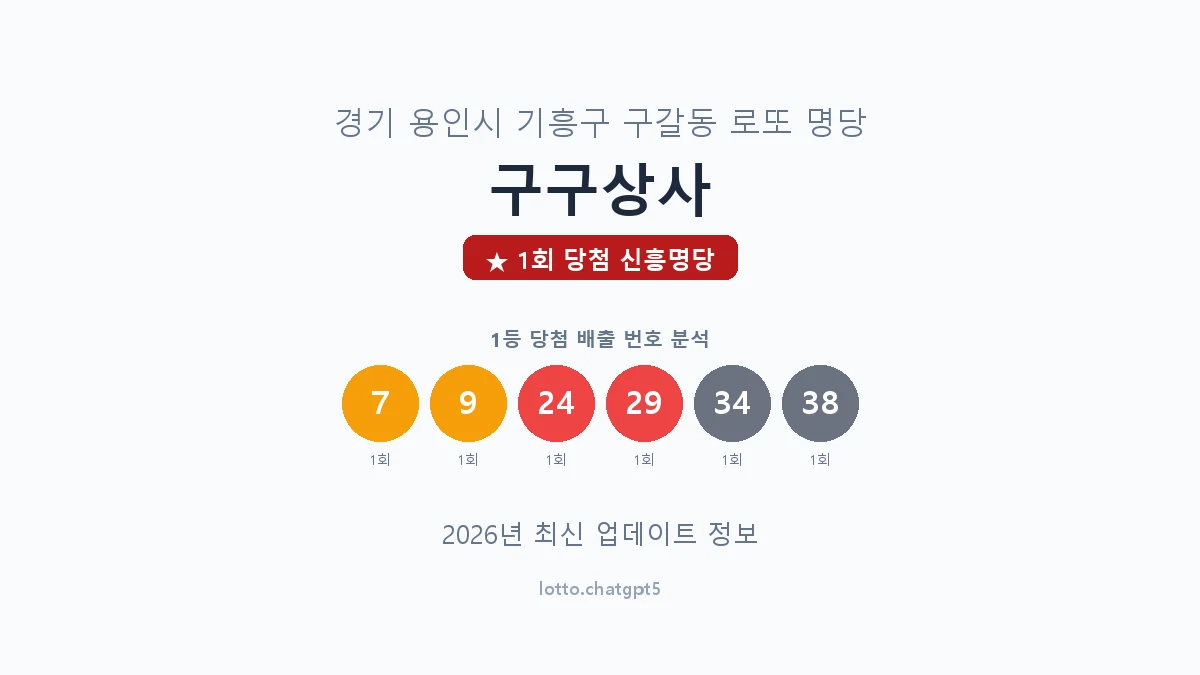 경기 용인시 구갈동 로또 명당 구구상사 1등 1회 배출 판매점 썸네일