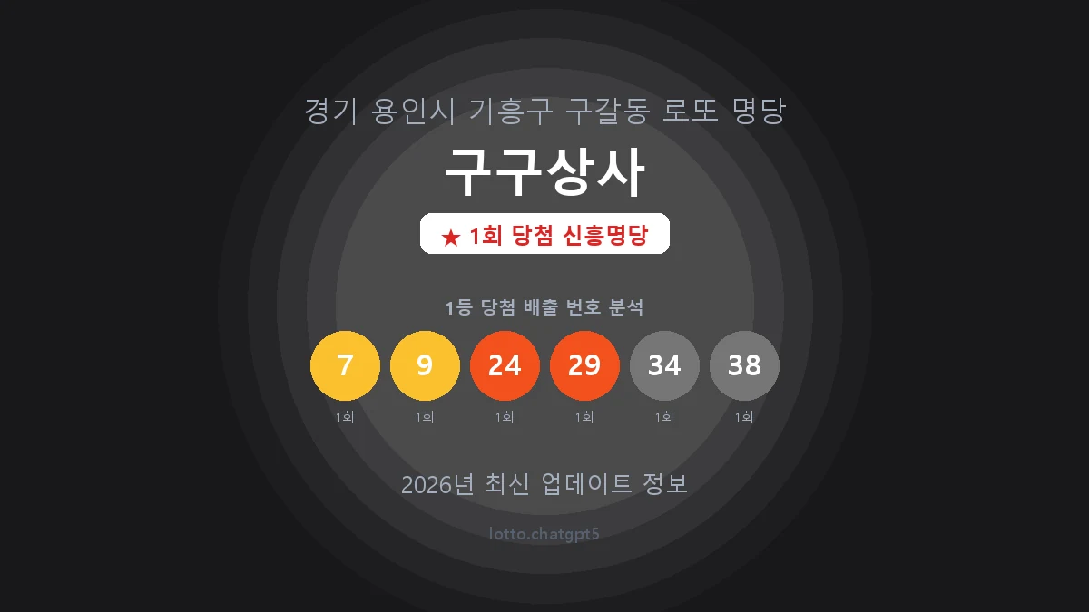경기 용인시 구갈동 로또 명당 구구상사 1등 1회 배출 판매점 썸네일