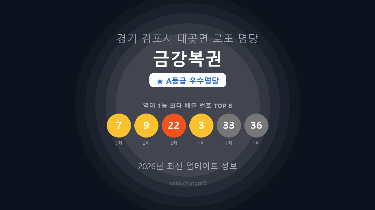 경기 김포시 대곶면 로또 명당 금강복권 1등 4회 배출 판매점 썸네일