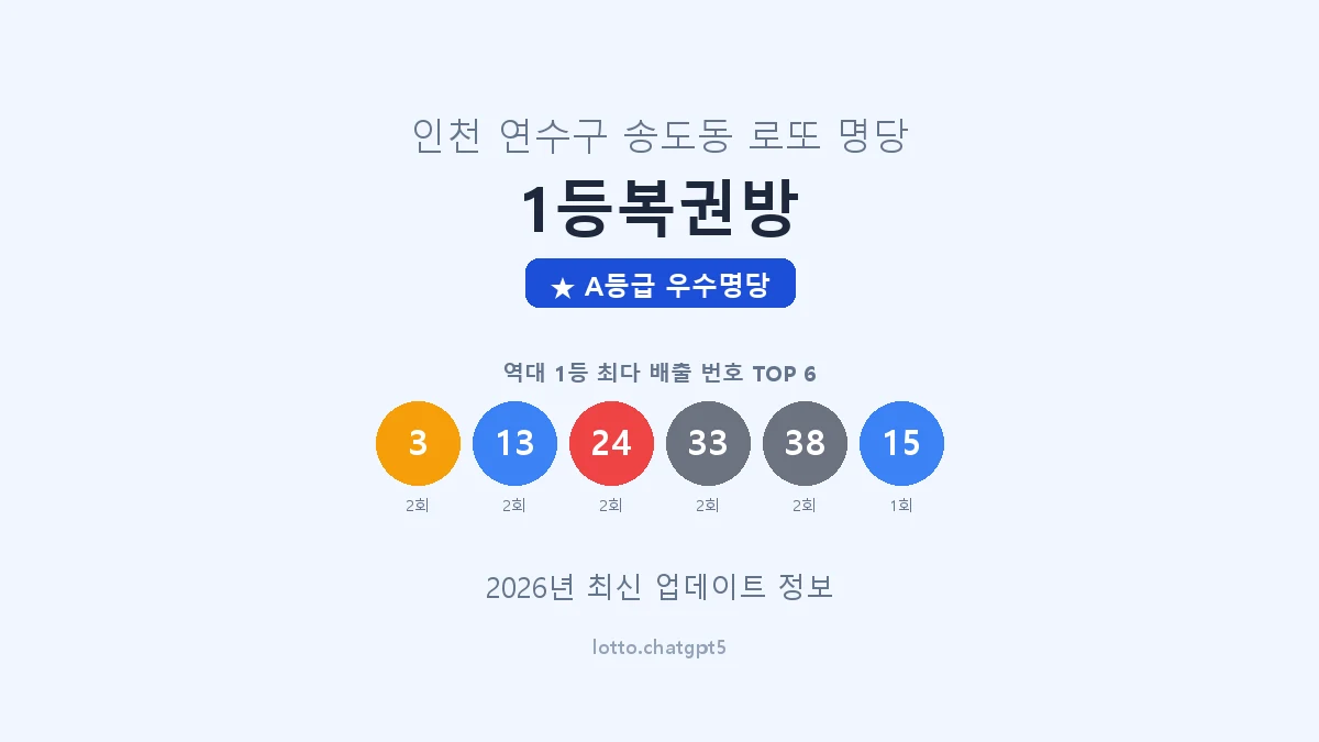 인천 연수구 송도동 로또 명당 1등복권방 1등 3회 배출 판매점 썸네일