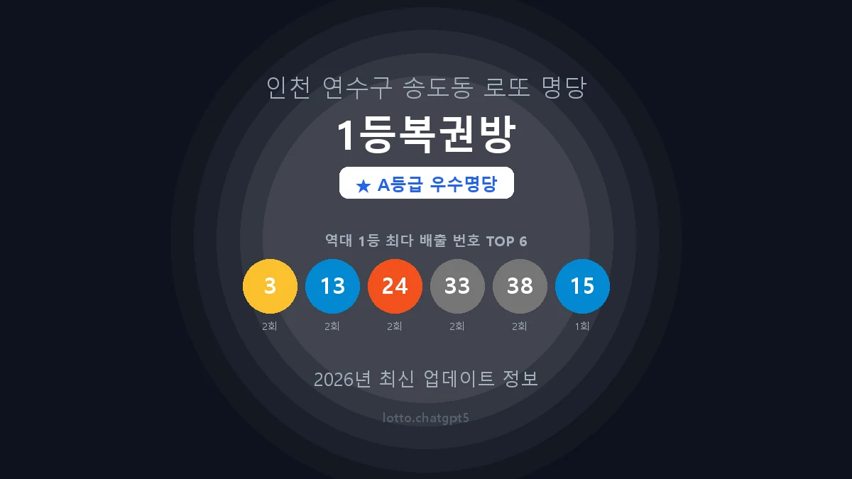 인천 연수구 송도동 로또 명당 1등복권방 1등 4회 배출 판매점 썸네일