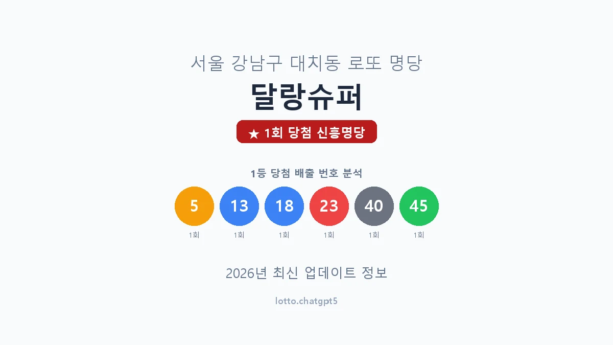 서울 강남구 대치동 로또 명당 달랑슈퍼 1등 1회 배출 판매점 썸네일