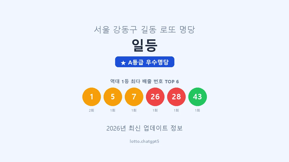 서울 강동구 길동 로또 명당 일등 1등 2회 배출 판매점 썸네일