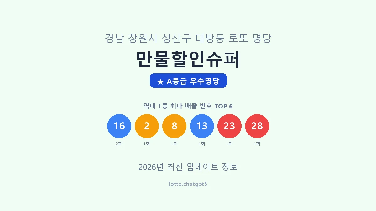 경남 창원시 대방동 로또 명당 만물할인슈퍼 1등 3회 배출 판매점 썸네일