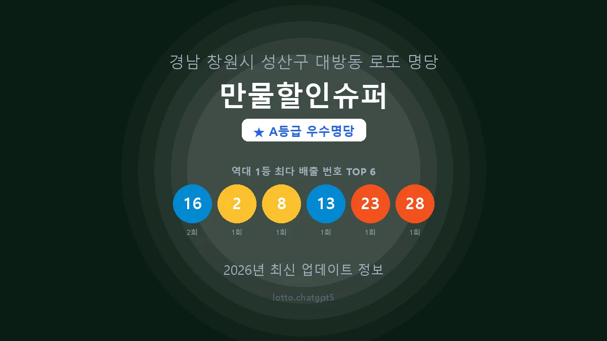 경남 창원시 대방동 로또 명당 만물할인슈퍼 1등 3회 배출 판매점 썸네일