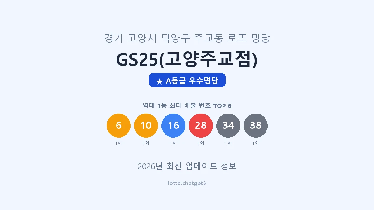 경기 고양시 주교동 로또 명당 GS25(고양주교점) 1등 3회 배출 판매점 썸네일
