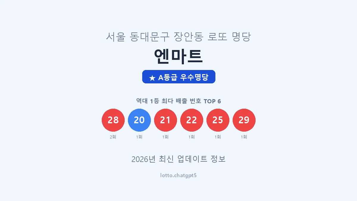 서울 동대문구 장안동 로또 명당 엔마트 1등 2회 배출 판매점 썸네일