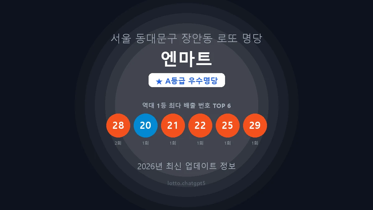 서울 동대문구 장안동 로또 명당 엔마트 1등 2회 배출 판매점 썸네일