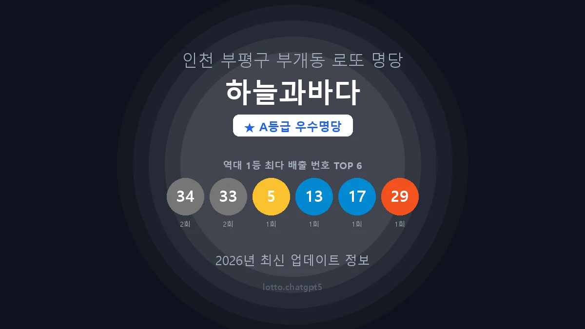 인천 부평구 부개동 로또 명당 하늘과바다 1등 3회 배출 판매점 썸네일