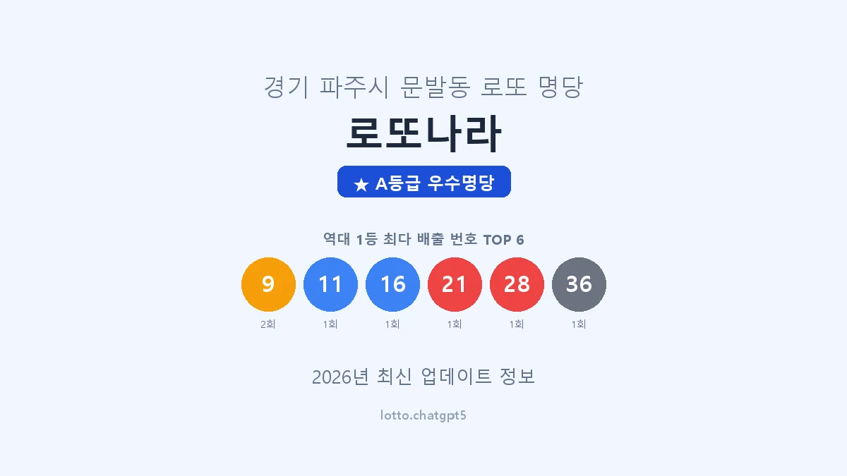 경기 파주시 문발동 로또 명당 로또나라 1등 2회 배출 판매점 썸네일