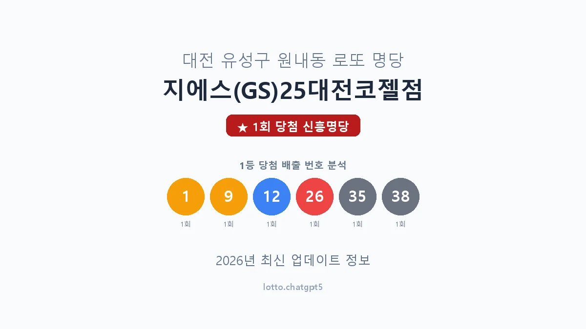 대전 유성구 원내동 로또 명당 지에스(GS)25대전코젤점 1등 1회 배출 판매점 썸네일