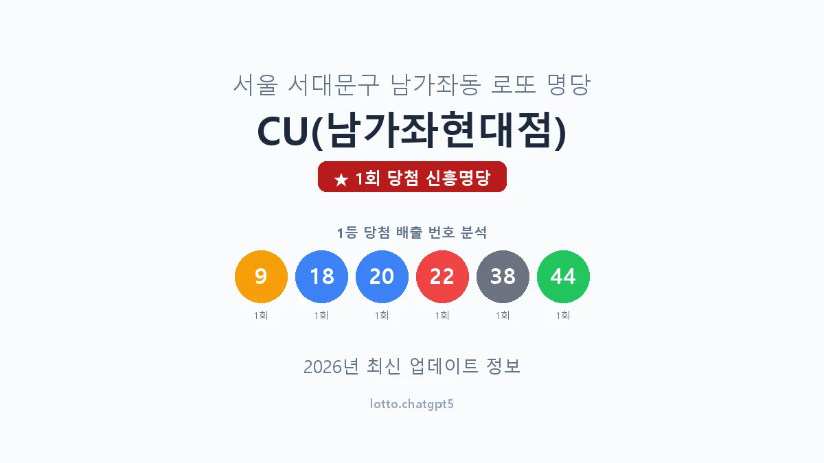 서울 서대문구 남가좌동 로또 명당 CU(남가좌현대점) 1등 1회 배출 판매점 썸네일