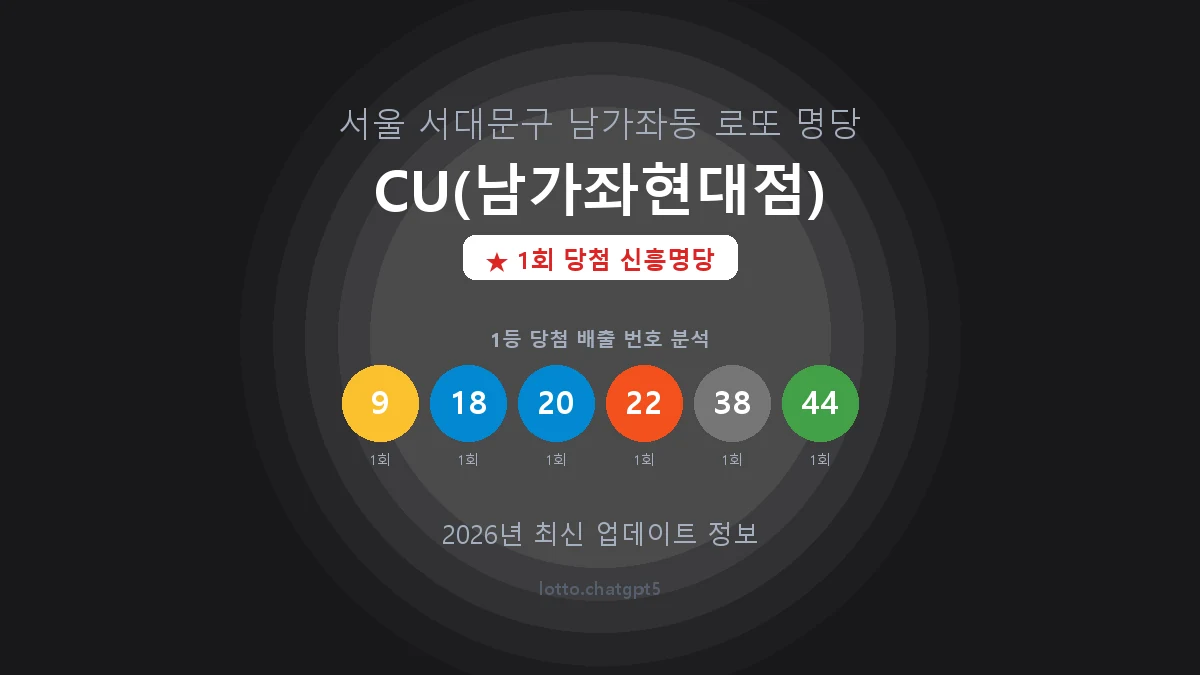 서울 서대문구 남가좌동 로또 명당 CU(남가좌현대점) 1등 1회 배출 판매점 썸네일