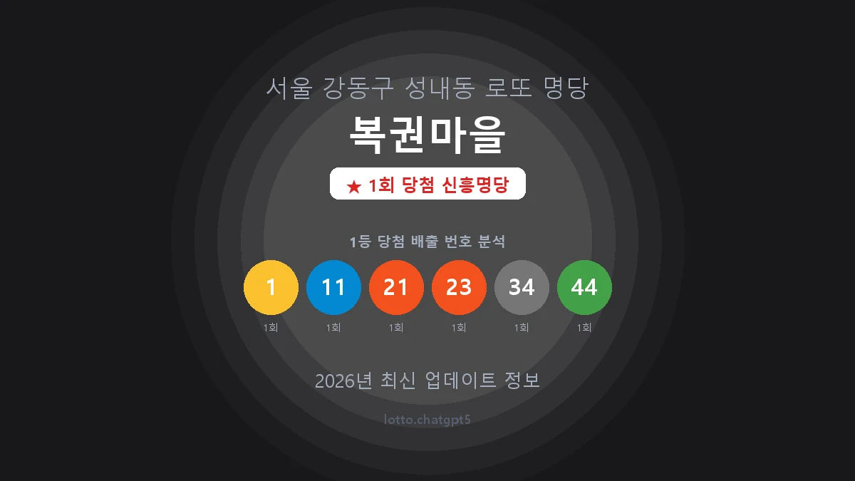 서울 강동구 성내동 로또 명당 복권마을 1등 1회 배출 판매점 썸네일
