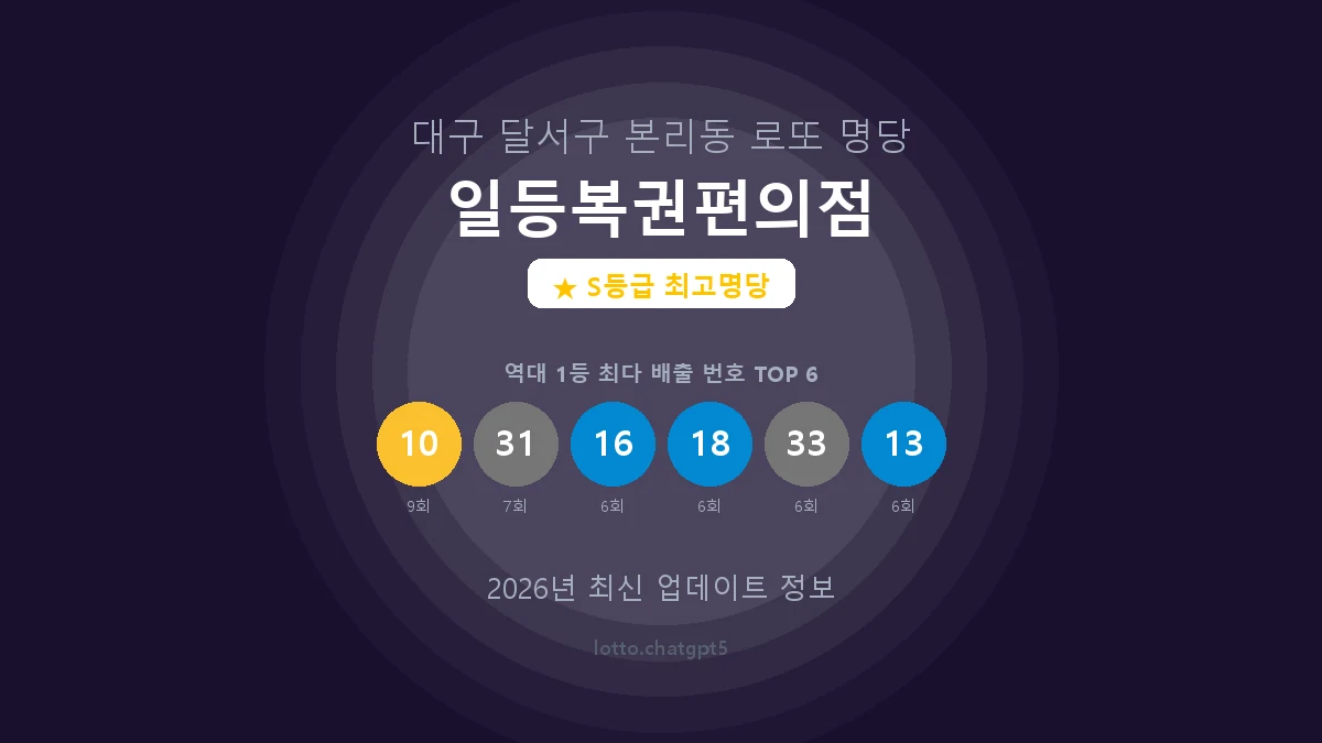 대구 달서구 본리동 로또 명당 일등복권편의점 1등 26회 배출 판매점 썸네일