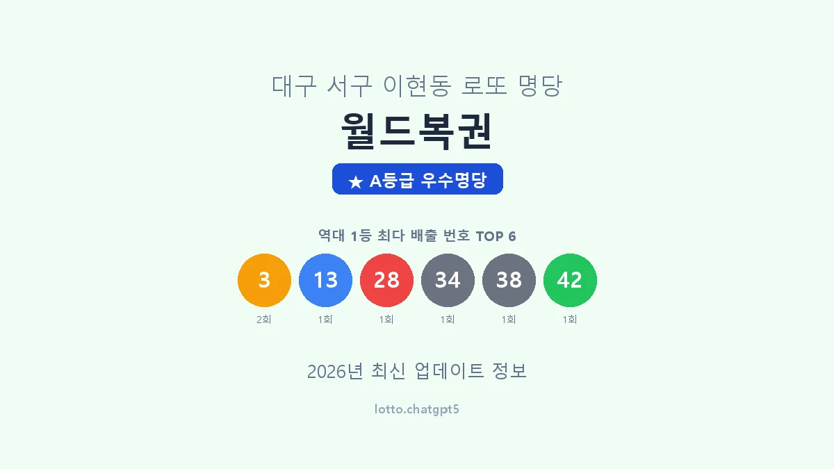 대구 서구 이현동 로또 명당 월드복권 1등 2회 배출 판매점 썸네일