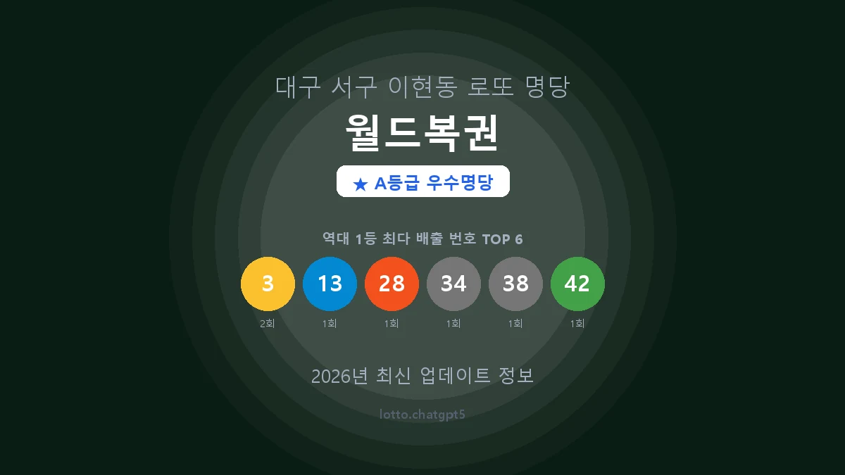 대구 서구 이현동 로또 명당 월드복권 1등 2회 배출 판매점 썸네일