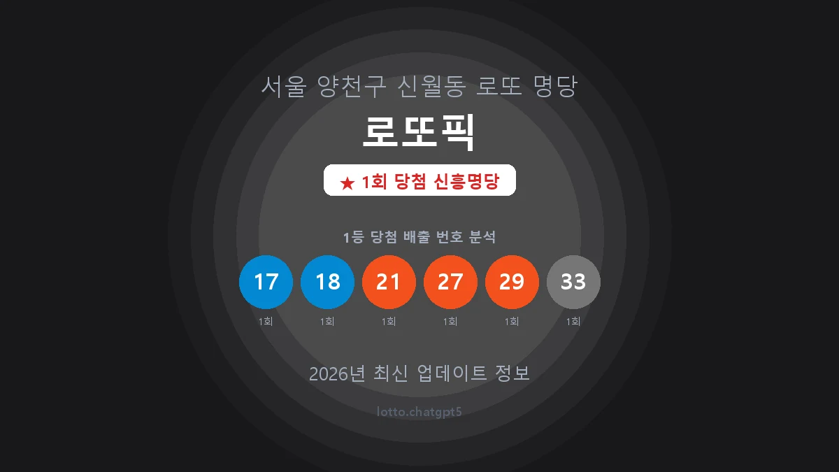 서울 양천구 신월동 로또 명당 로또픽 1등 1회 배출 판매점 썸네일