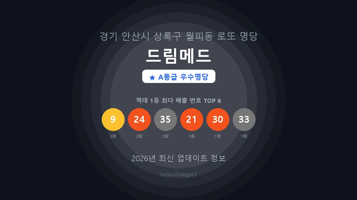 경기 안산시 월피동 로또 명당 드림메드 1등 4회 배출 판매점 썸네일