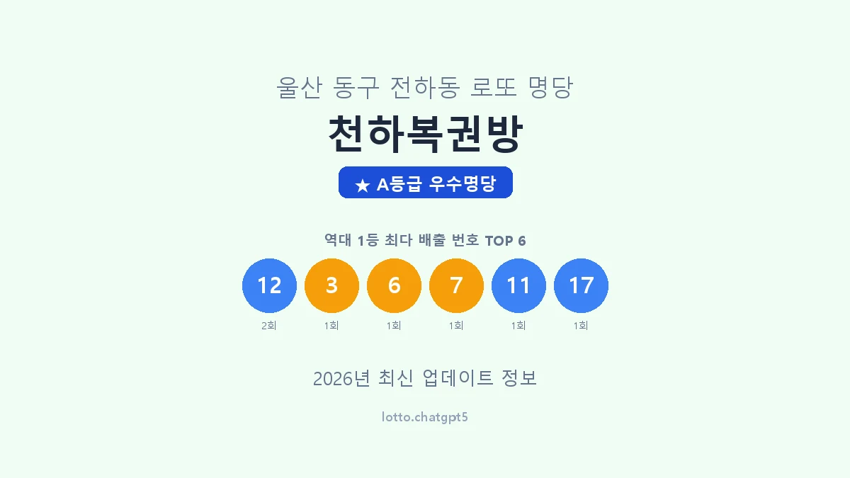 울산 동구 전하동 로또 명당 천하복권방 1등 2회 배출 판매점 썸네일
