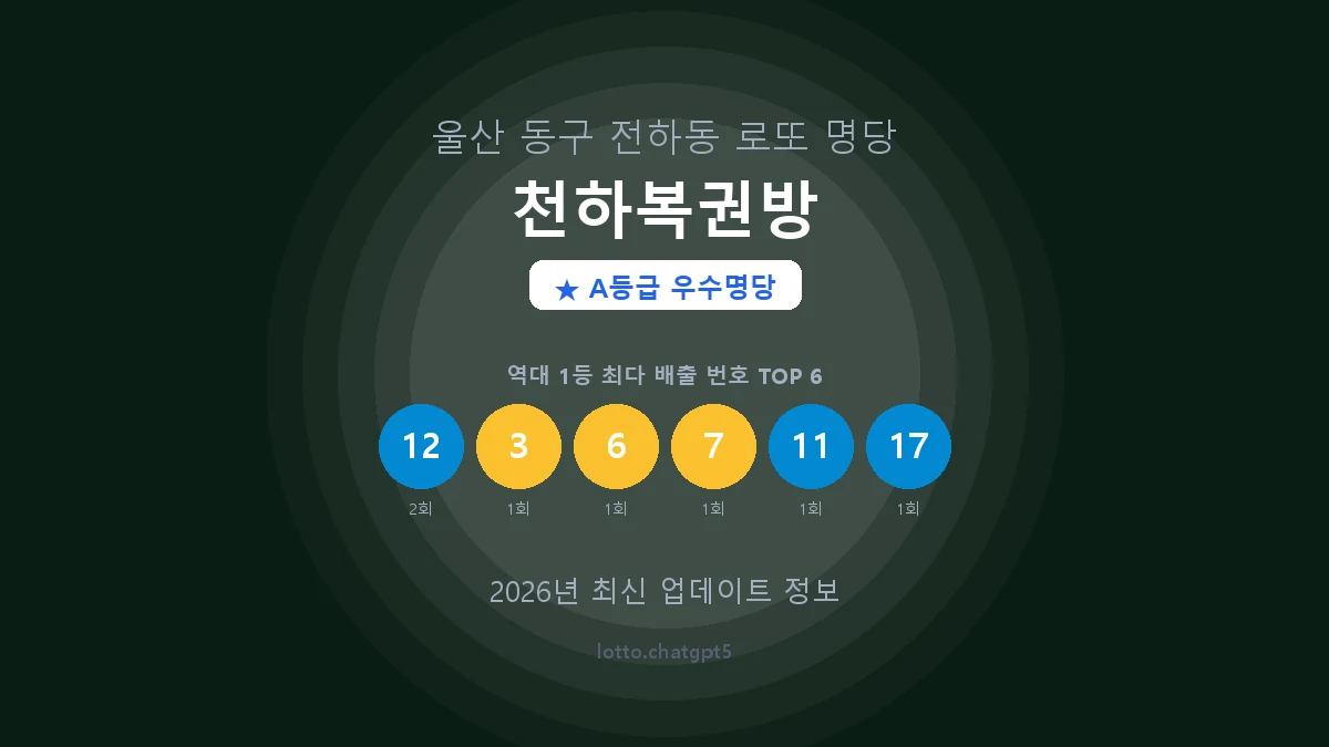 울산 동구 전하동 로또 명당 천하복권방 1등 2회 배출 판매점 썸네일