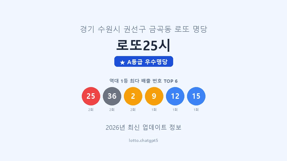 경기 수원시 금곡동 로또 명당 로또25시 1등 3회 배출 판매점 썸네일