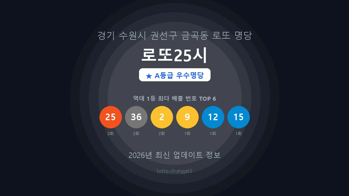 경기 수원시 금곡동 로또 명당 로또25시 1등 3회 배출 판매점 썸네일