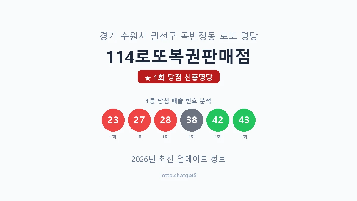 경기 수원시 곡반정동 로또 명당 114로또복권판매점 1등 1회 배출 판매점 썸네일