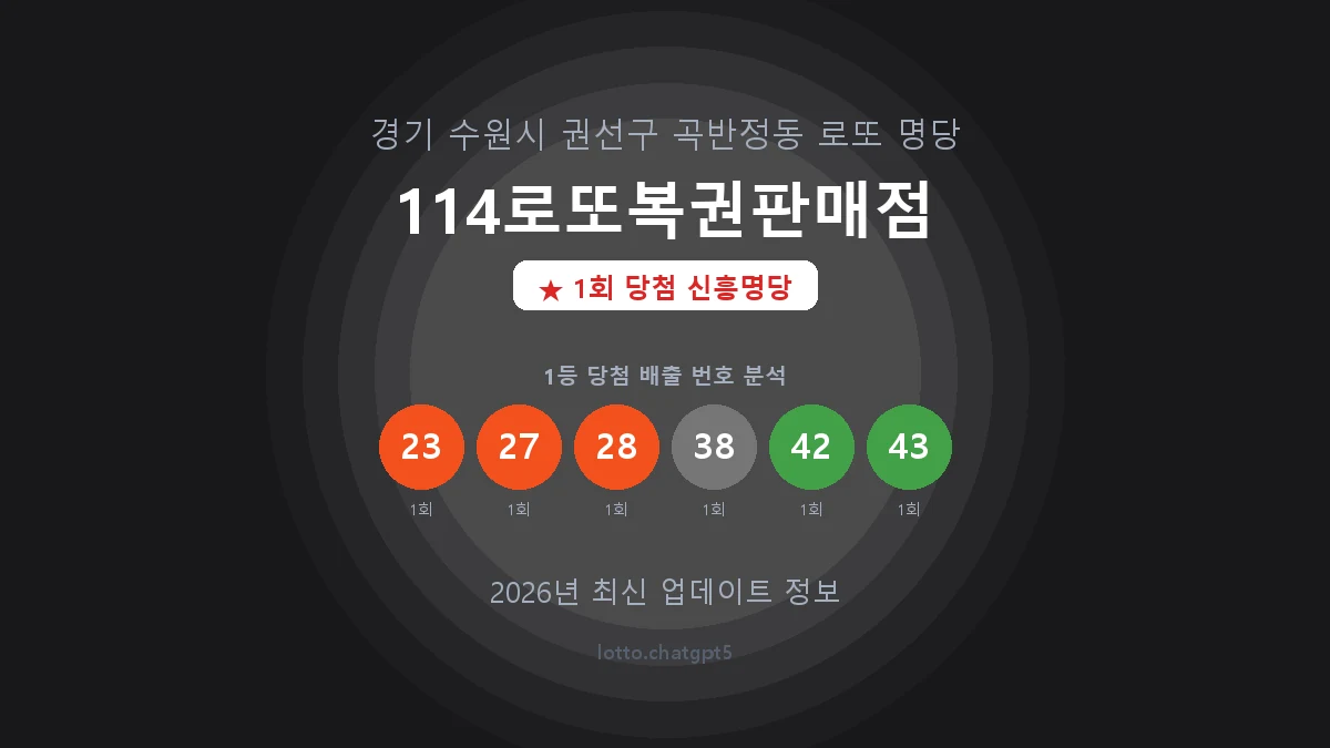 경기 수원시 곡반정동 로또 명당 114로또복권판매점 1등 1회 배출 판매점 썸네일