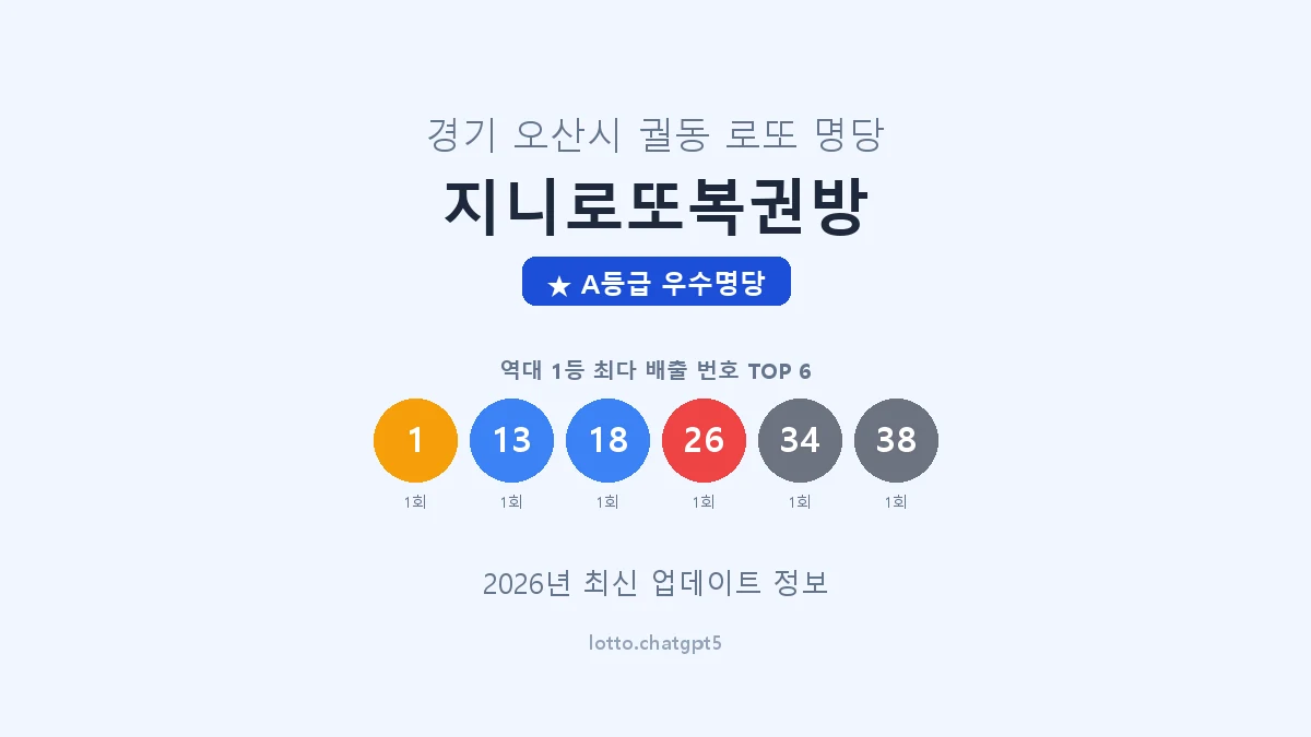 경기 오산시 궐동 로또 명당 지니로또복권방 1등 2회 배출 판매점 썸네일