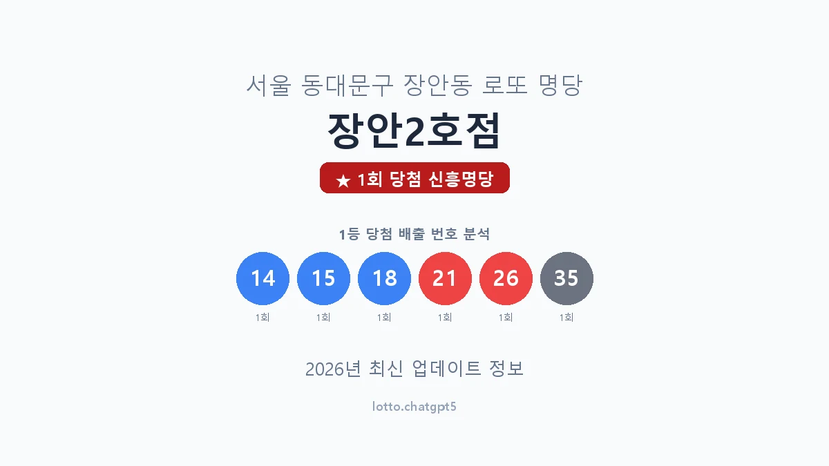 서울 동대문구 장안동 로또 명당 장안2호점 1등 1회 배출 판매점 썸네일