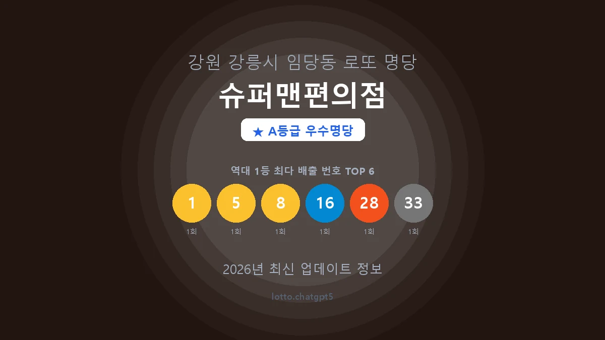 강원 강릉시 임당동 로또 명당 슈퍼맨편의점 1등 2회 배출 판매점 썸네일