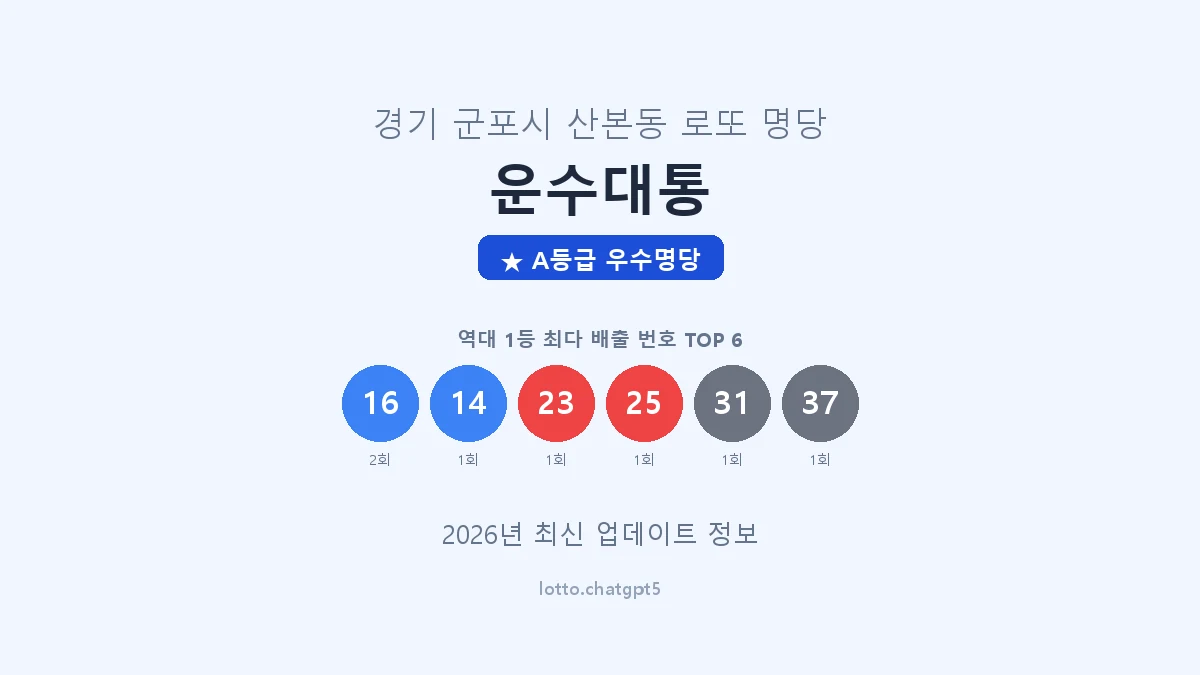 경기 군포시 산본동 로또 명당 운수대통 1등 2회 배출 판매점 썸네일