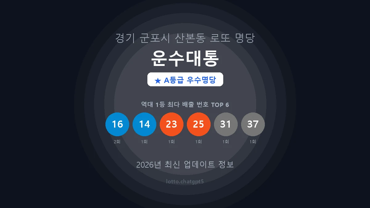 경기 군포시 산본동 로또 명당 운수대통 1등 2회 배출 판매점 썸네일